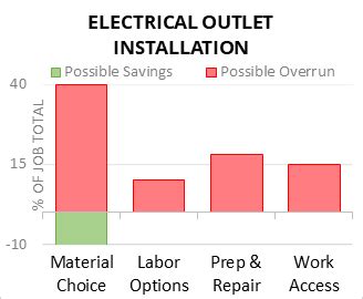 homewyse electrical outlet installation cost